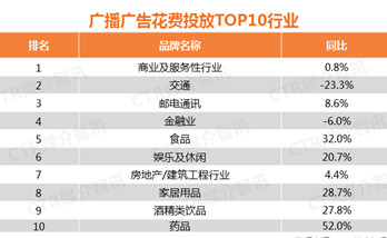 2017年廣播廣告花費(fèi)增長了6.9%！