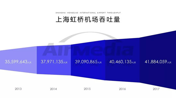 上海虹橋機(jī)場客流量圖表