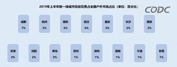 戶外廣告市場占比