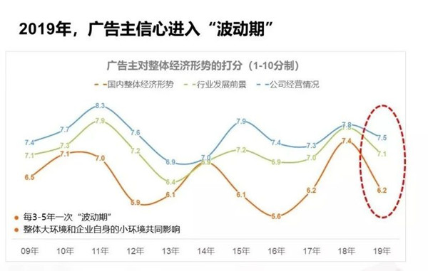 廣告主營銷預(yù)算優(yōu)化分配中，戶外廣告或成投放重點(diǎn)!