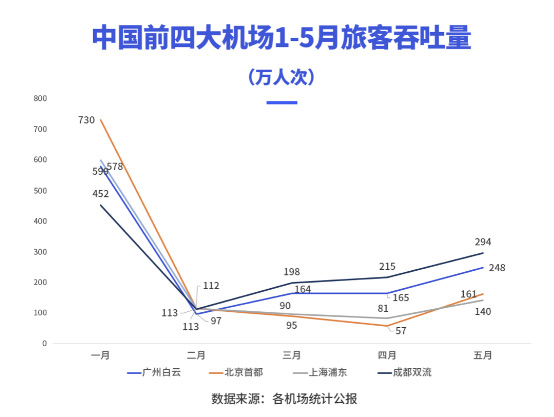 2020年上半年，成都雙流機(jī)場廣告價(jià)值飆升？