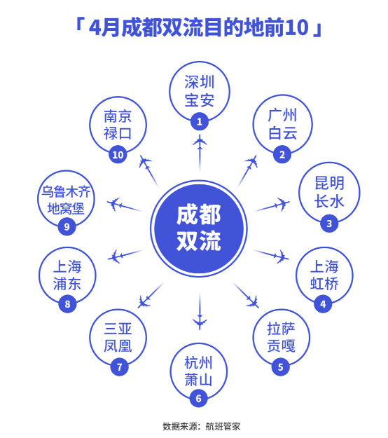 機場數據