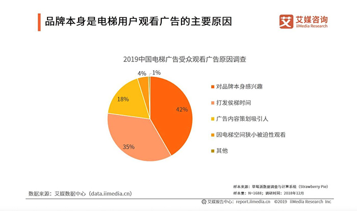 整體媒體環(huán)境遇冷，電梯廣告為什么能逆勢(shì)增長(zhǎng)？