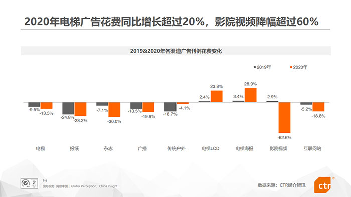 市場表現(xiàn)良好，電梯廣告未來會怎樣發(fā)展？