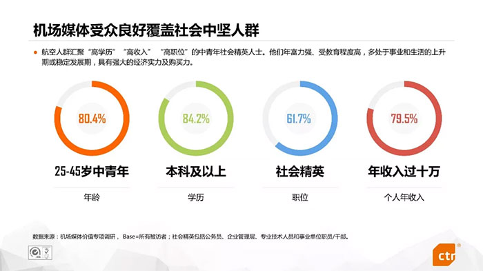 機場廣告為什么能有效提升品牌價值？