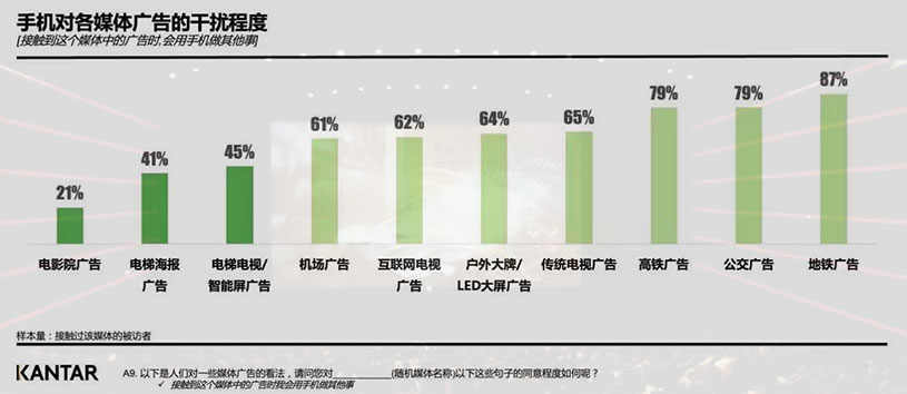 手機對各媒體的干擾度數(shù)據(jù)