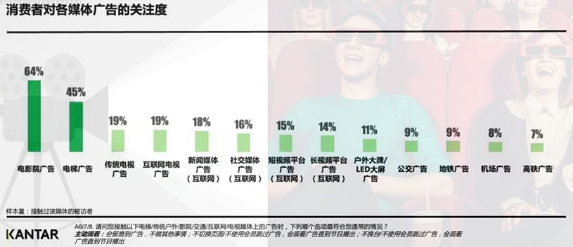 消費者對媒體的關(guān)注度數(shù)據(jù)